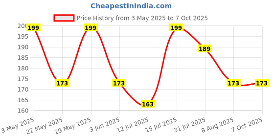 amazon.in dclub Bra Extender 2 Hook Stretchy Soft and Comfortable Bra Strap Extender for Women in Pregnency or Weight gain. dclub Price History Graph from 3 May 2025 to 7 Oct 2025