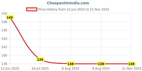 amazon.in qoxolyz Bra Extender 3×1 Hook Extender with Elastic Adjudtable qoxolyz Price History Graph from 12 Jun 2025 to 21 Nov 2025