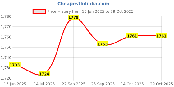 amazon.in yuppie tone Bra Extender Ladies Bra Strap Extension 8 Hook 3 Rows Buckle Adjustable 2pcs yuppie tone Price History Graph from 13 Jun 2025 to 29 Oct 2025