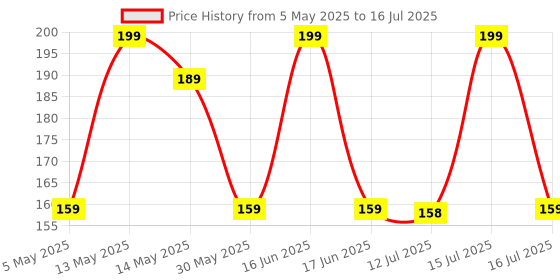 amazon.in snmmifer Bra Extender, Pack of 6, Elastic Band Extension Strap snmmifer Price History Graph from 5 May 2025 to 16 Jul 2025