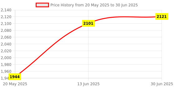 amazon.in Bra Extender - Pistha 3 PCS Elastic Lingerie Extenders 2-Hooks 2 Rows Extension Strap in Three Different Colors (Black, White and Nude) pistha Price History Graph from 20 May 2025 to 30 Jun 2025