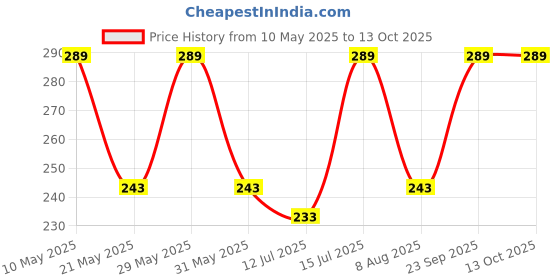 amazon.in dclub Bra Extender Stretchy Soft and Comfortable Bra Strap Extender for Women in Pregnency or Weight gain. dclub Price History Graph from 10 May 2025 to 12 Oct 2025