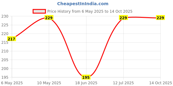 amazon.in dclub Bra Extender Stretchy Soft and Comfortable Bra Strap Extender for Women in Pregnency or Weight gain. dclub Price History Graph from 6 May 2025 to 14 Oct 2025