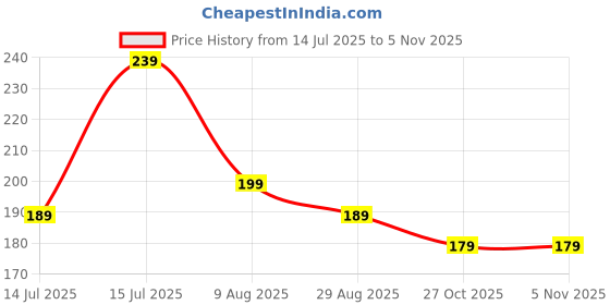 amazon.in dclub Bra Extender Stretchy Soft and Comfortable Bra Strap Extender for Women in Pregnency or Weight gain. dclub Price History Graph from 14 Jul 2025 to 5 Nov 2025
