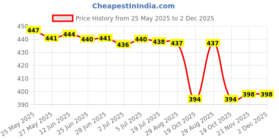 amazon.in secret desire Bra Extender Womens Bra Back Extension 2 Hook 3 Rows Band Straps Beige secret desire Price History Graph from 25 May 2025 to 2 Dec 2025