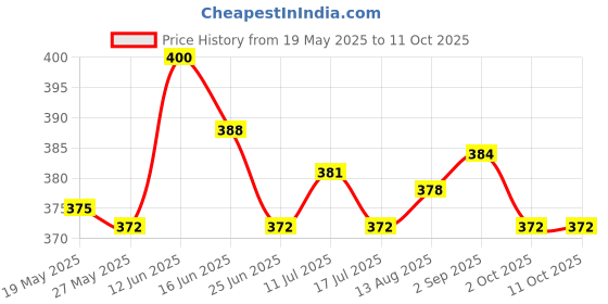 amazon.in ujeavette Bra Extenders 3 Hooks 3 Rows Elastic Bra Strap Extension for Women Beige ujeavette Price History Graph from 19 May 2025 to 10 Oct 2025