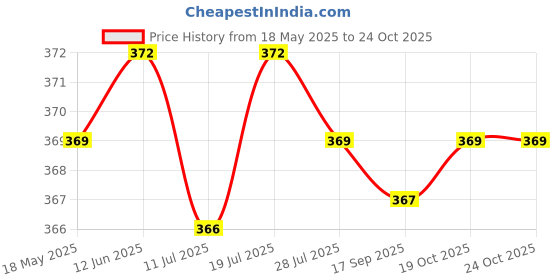 amazon.in club bollywood Bra Extenders 3 Hooks 3 Rows Elastic Bra Strap Extension for Women Beige'|Clothing, Shoes & Accessories | Womens Clothing | Intimates & Sleep | Bras & Bra Sets'|Bras & Bra Sets' club bollywood Price History Graph from 18 May 2025 to 23 Oct 2025