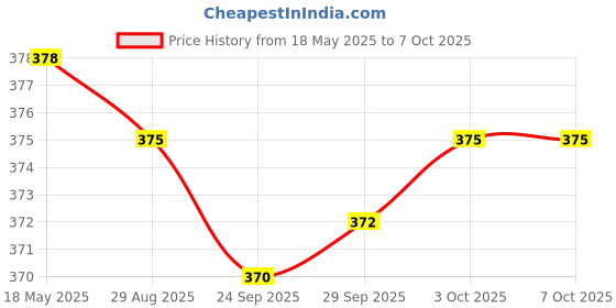 amazon.in jazzy pearls Bra Extenders 3 Hooks 3 Rows Elastic Bra Strap Extension for Women Black jazzy pearls Price History Graph from 18 May 2025 to 7 Oct 2025