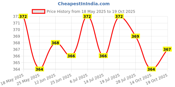 amazon.in club bollywood Bra Extenders 3 Hooks 3 Rows Elastic Bra Strap Extension for Women Black'|Clothing, Shoes & Accessories | Womens Clothing | Intimates & Sleep | Bras & Bra Sets'|Bras & Bra Sets' club bollywood Price History Graph from 18 May 2025 to 19 Oct 2025