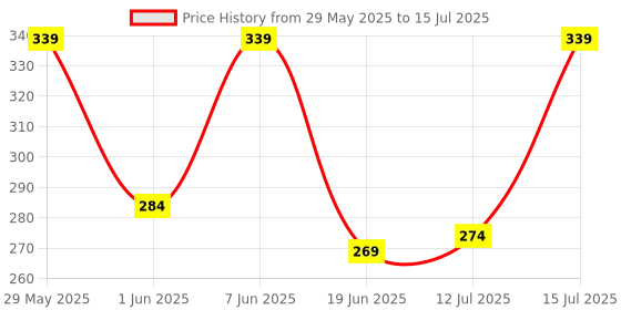 amazon.in dilency sales Bra Hook Extender- 2 & 3 Hooks Without Elastic Bra Extensions Combo (Free Size) dilency sales Price History Graph from 29 May 2025 to 15 Jul 2025