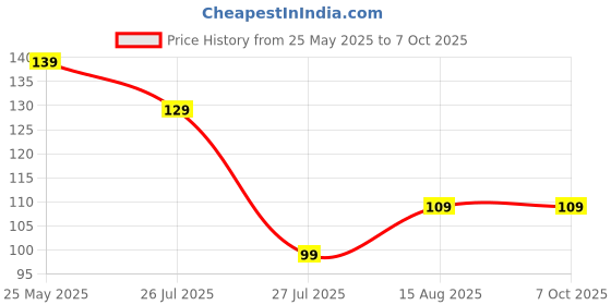 amazon.in qoxolyz Bra Hook Extender- 2 & 3 Hooks Without Elastic Bra Extensions Combo Free Size qoxolyz Price History Graph from 25 May 2025 to 6 Oct 2025