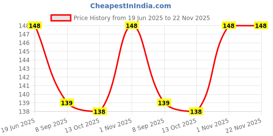 amazon.in lozora Bra Hook Extender-2 Hook - 3 Eye Save Your Bra Increase Band Length-Bra Extensions-Bra Extender Hook-Bra Hooks for Women-Bra Hook and Eye-Bra Hook Extender combo (LZ-095) lozora Price History Graph from 19 Jun 2025 to 22 Nov 2025