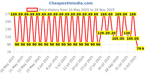 amazon.in jurel Bra Hook Extender-2 Hook - 3 Eye (with Extra Elastic) White Black Skin jurel Price History Graph from 10 May 2025 to 26 Nov 2025