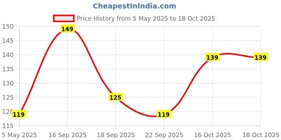 amazon.in fims - fashion is my style Bra Hook Extender-2 Hook-3 Eye(Extra Elastic)Save Your Bra Band Length-Bra Extensions-Bra Extender Hook-Bra Hook And Eye Bra Combo For Women fims - fashion is my style Price History Graph from 5 May 2025 to 16 Oct 2025