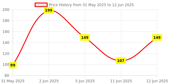 amazon.in pavvoin BRA HOOK EXTENDER(with extra elastic) combo pack pavvoin Price History Graph from 31 May 2025 to 12 Jun 2025