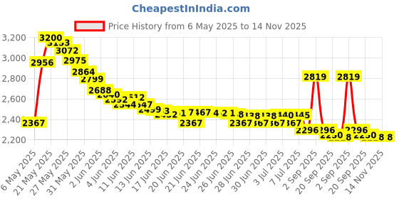 amazon.in ondy Bra Insert Pads 2 Pairs,ONDY Round Breast Enhancers,Invisible Bra Push Up Pad for Yoga Sports Bra ondy Price History Graph from 6 May 2025 to 14 Nov 2025