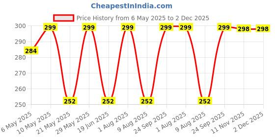 amazon.in sermicle Bra Inserts 4 Pairs, Bra Pads Sewed Stitched Removable for Sports Bra B/C,C/D & D/E Cup Optional sermicle Price History Graph from 6 May 2025 to 2 Dec 2025