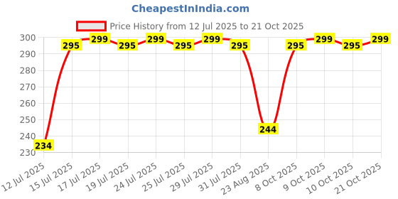 amazon.in sermicle Bra Inserts 4 Pairs, Bra Pads Sewed Stitched Removable for Sports Bra B/C,C/D & D/E Cup Optional sermicle Price History Graph from 12 Jul 2025 to 21 Oct 2025