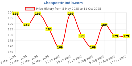 amazon.in dimore Bra Inserts Breast Pads Sticky Push-up Inserts for Swimsuits Dresses Bikini Top. dimore Price History Graph from 5 May 2025 to 10 Oct 2025