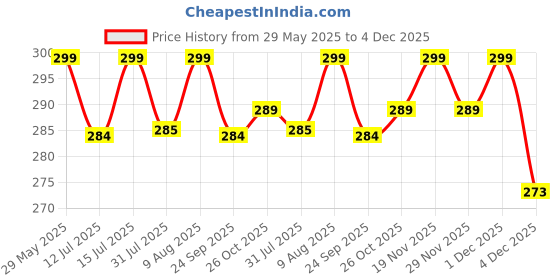amazon.in sermicle Bra Pad Inserts 4 Pairs,Sermicle Bra Pads Sewn Padded for Sports Bra A/B or C/D,D/E Cup Beige or Black, White Optional sermicle Price History Graph from 29 May 2025 to 4 Dec 2025