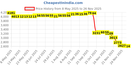 amazon.in jonkasipa Bra Pads Inserts jonkasipa Price History Graph from 8 May 2025 to 24 Nov 2025