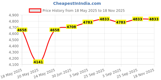 amazon.in prettywell Bra Pads Inserts, 2 Pairs Latex Bras Inserts for Sports Bras, Bra Cups Inserts for Bikini Tops, 2beige+1black+1pink, X-Large prettywell Price History Graph from 18 May 2025 to 17 Nov 2025