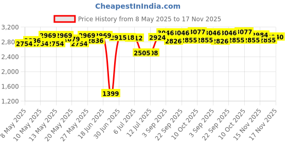 amazon.in prettywell Bra Pads Inserts, 2 Pairs Latex Bras Inserts for Sports Bras, Bra Cups Inserts for Bikini Tops, Beige, L. prettywell Price History Graph from 8 May 2025 to 17 Nov 2025