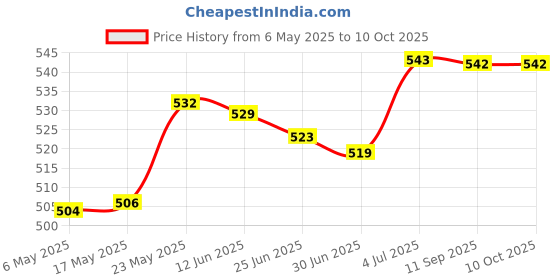amazon.in merishopp Bra Pads Inserts Comfortable Soft Chest Insert Pads for Sports Yoga Swimsuit 4Cm merishopp Price History Graph from 6 May 2025 to 9 Oct 2025