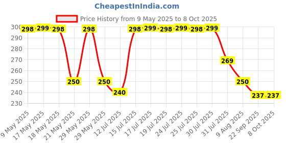 amazon.in nimiah Bra Pads Inserts Women's Comfy Sports Cups Bra Insert 3 Pair in Set (6 PCS) nimiah Price History Graph from 9 May 2025 to 8 Oct 2025