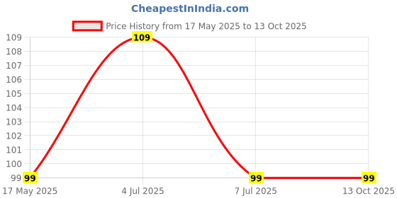 amazon.in bhavya enterprises Bra Pads Removable Inserts Bust Enhancer for Girls/Women (brown, 36) bhavya enterprises Price History Graph from 17 May 2025 to 13 Oct 2025