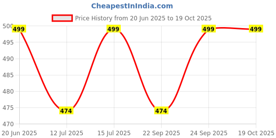 amazon.in seekup Bra Pads, Upgraded Soft Thick Silicone Bra Inserts Breast Enhancer Chest Push up Padding for D Cup, Transparent XL seekup Price History Graph from 20 Jun 2025 to 19 Oct 2025