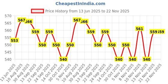 amazon.in elaccent Bra Sponge Inserts | Breathable, Sweat-Absorbent Nylon Triangular Chest Pads for Sports elaccent Price History Graph from 13 Jun 2025 to 22 Nov 2025