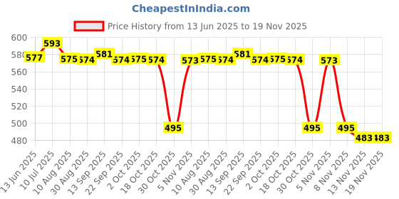 amazon.in ftk Bra Sponge Inserts | Breathable, Sweat-Absorbent Nylon Triangular Chest Pads for Sports ftk Price History Graph from 13 Jun 2025 to 18 Nov 2025