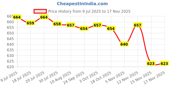 amazon.in luolingongjue Bra Sponge Inserts | Breathable, Sweat-Absorbent Nylon Triangular Chest Pads for Sports luolingongjue Price History Graph from 9 Jul 2025 to 15 Nov 2025