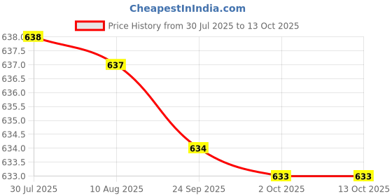 amazon.in kacheeg Bra Sponge Inserts | Breathable, Sweat-Absorbent Nylon Triangular Chest Pads for Sports kacheeg Price History Graph from 30 Jul 2025 to 13 Oct 2025