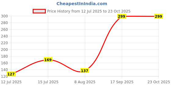 amazon.in razor clips Bra Strap Clips Manufactured in the USA Racer Back Conceal Straps razor clips Price History Graph from 12 Jul 2025 to 23 Oct 2025