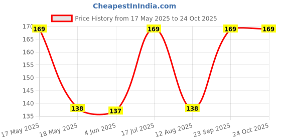 amazon.in razor clips Bra Strap Clips Racer Back Conceal Straps Cleavage Control razor clips Price History Graph from 17 May 2025 to 23 Oct 2025
