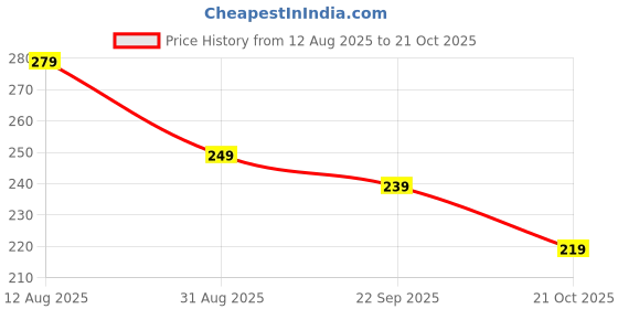 amazon.in agmitraka Bra Straps for Women Fancy, Transparent Bra Straps, Adjustable Replacement Straps for Strapless Dresses, Comfortable Fabric Straps for Various Outfits agmitraka Price History Graph from 12 Aug 2025 to 21 Oct 2025