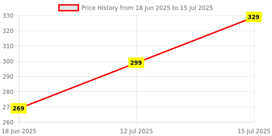 amazon.in dilency sales Bra With Elastic Hook Extender- 2 & 3 Hooks Combo for Women/Girls (Free Size) dilency sales Price History Graph from 18 Jun 2025 to 15 Jul 2025