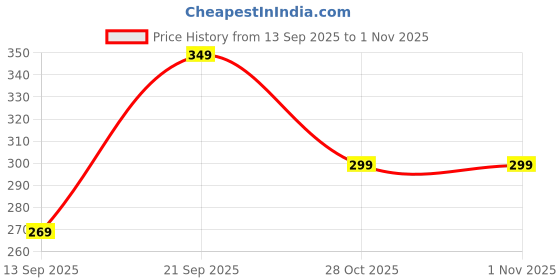amazon.in dilency sales Bra With Elastic Hook Extender- 2 & 3 Hooks Combo for Women/Girls (Free Size) dilency sales Price History Graph from 13 Sep 2025 to 30 Oct 2025