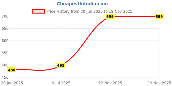 amazon.in teenager Bra Women's Cotton Non Padded Wire Free Regular | Full-Coverage Bra Pack of 3 teenager Price History Graph from 20 Jun 2025 to 18 Nov 2025