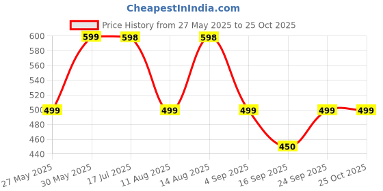 amazon.in BraceAbility Neuropathy Socks for Women and Men - Toeless Compression Foot Neuropathy Socks, Peripheral Neuropathy Socks, Diabetic Neuropathy Socks, Arthritis Socks (L - Gray) Price History Graph from 27 May 2025 to 25 Oct 2025