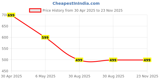 amazon.in BraceAbility Neuropathy Socks for Women and Men - Toeless Compression Foot Neuropathy Socks, Peripheral Neuropathy Socks, Diabetic Neuropathy Socks, Arthritis Socks (XL - Gray) Price History Graph from 30 Apr 2025 to 22 Nov 2025