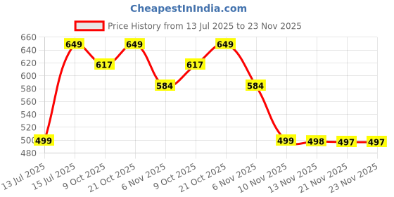 amazon.in BraceAbility Plantar Fasciitis Night Splint Sock - Soft Plantar Fascia Brace for Sleeping, Achilles Tendonitis, Foot Drop, Heel Pain - Plantar Fasciitis Relief Night Splint for Women and Men (Small) Price History Graph from 13 Jul 2025 to 23 Nov 2025