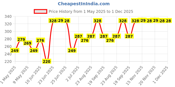 amazon.in yellow chimes Bracelet For Men Black and Orange Beaded Stretchable Bracelet For Men and Boys yellow chimes Price History Graph from 1 May 2025 to 1 Dec 2025