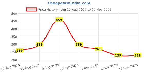 amazon.in indusoire Bracelet for Men, Bracelet for Men Stylish, Italian Charm Bracelet for Boyfriend Anniversary Gift for Husband Hand Bracelet for Man Premium Material(8.5in Silver) indusoire Price History Graph from 17 Aug 2025 to 17 Nov 2025