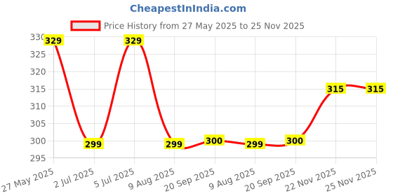 amazon.in yellow chimes Bracelet for Unisex You are Braver Than U Believe Stronger Than U See & Smarter Than U Think Inspirational Gifts Message Engraved Karma Band Bracelet for Women and Girls. yellow chimes Price History Graph from 27 May 2025 to 25 Nov 2025
