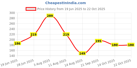 amazon.in yellow chimes Bracelet for Women and Girls Fashion Silver Friendship Bracelets for Women Girls | Heart Shaped Friendship Bands Bracelet |Gift for Best Friend Friendship Bff Bracelets (Design 4) yellow chimes Price History Graph from 19 Jun 2025 to 22 Oct 2025