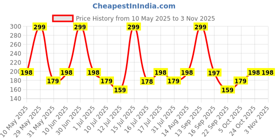 amazon.in fashion frill Bracelet For Women Star Moon Design AD Studded Multi Layered Gold Plated Cuff Bangle Bracelet For Women Girls Stackable Bracelet Womens Jewellery fashion frill Price History Graph from 10 May 2025 to 2 Nov 2025