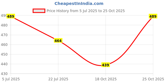 amazon.in zeneme Bracelet Rhodium Plated Silver Toned Twilight Sparkle Blue American Diamond Studded Bracelet for Girls & Women zeneme Price History Graph from 5 Jul 2025 to 25 Oct 2025